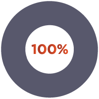 Taux de réussite 100%